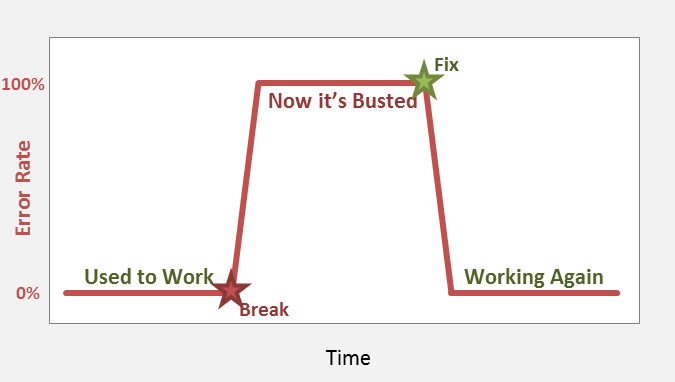 Error Chart