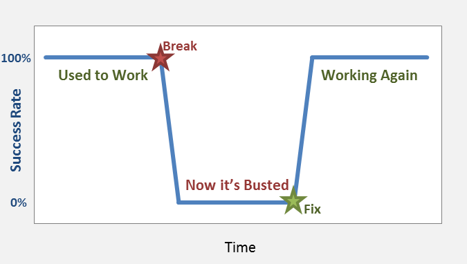 Troubleshooting Chart