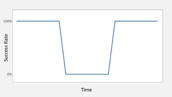 Troubleshooting Chart